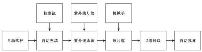 BHP-4杯盒灌裝封口機(玻璃罩、吸杯)生產流程